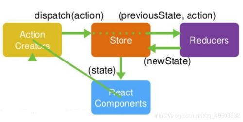 深入理解Redux 核心概念與數(shù)據(jù)處理實(shí)踐指南