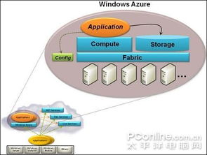 云中漫步 透視 Windows Azure 數(shù)據(jù)處理與存儲(chǔ)服務(wù)原理