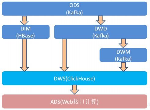 大數(shù)據(jù)數(shù)倉建設(shè)實(shí)戰(zhàn) DWD與DIM層數(shù)據(jù)準(zhǔn)備、分層職能與日志處理詳解