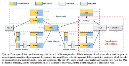 單GPU運(yùn)行數(shù)千大模型 UC伯克利提出全新微調(diào)方法S-LoRA，革新數(shù)據(jù)處理與存儲(chǔ)范式